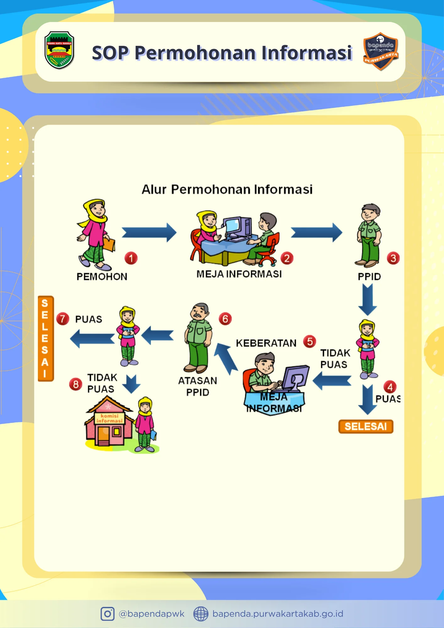 SOP Permohonan Informasi
